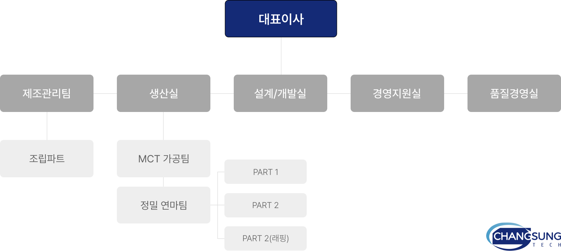 조직도